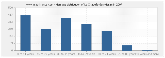 Men age distribution of La Chapelle-des-Marais in 2007
